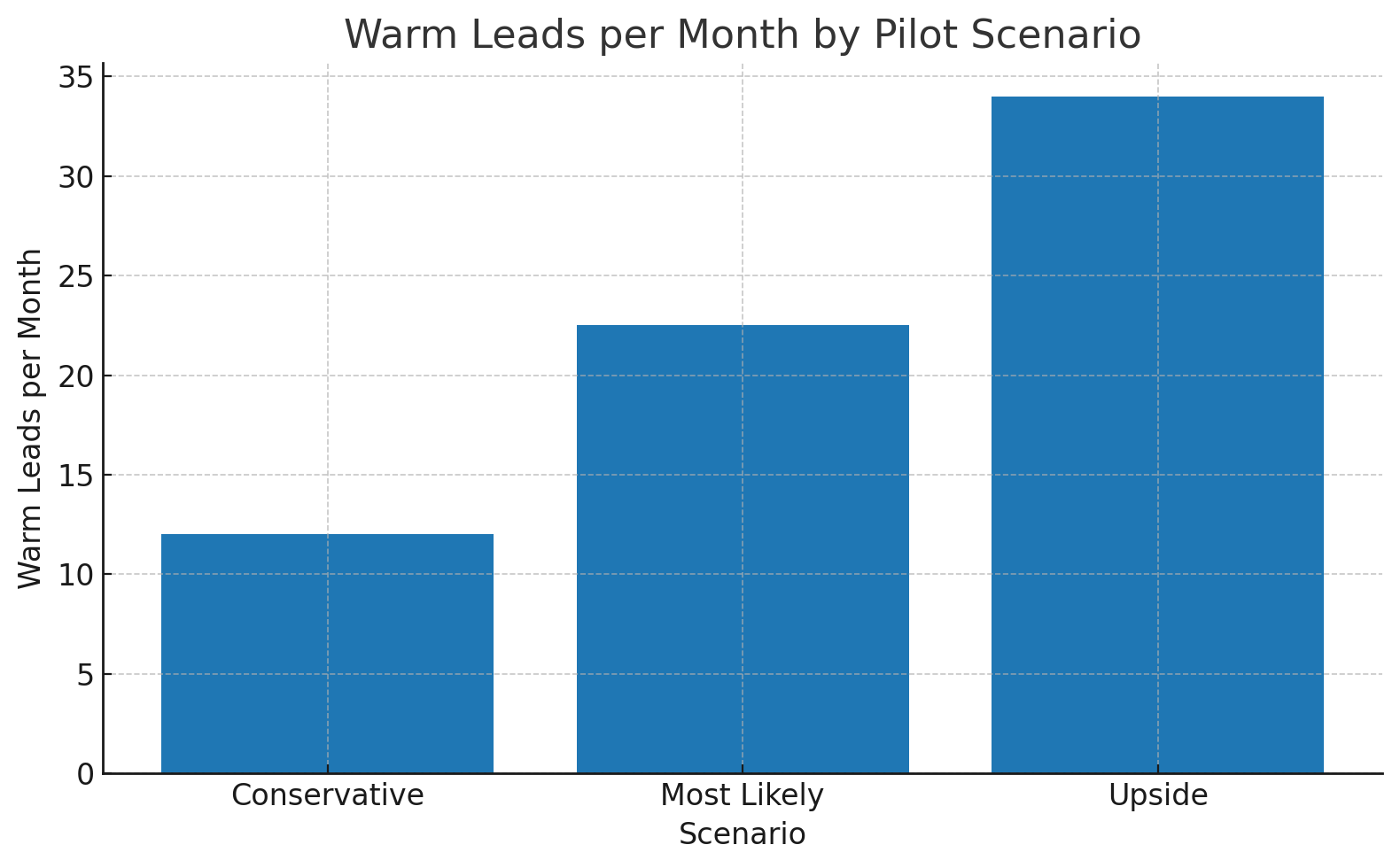 Warm Leads Per Month