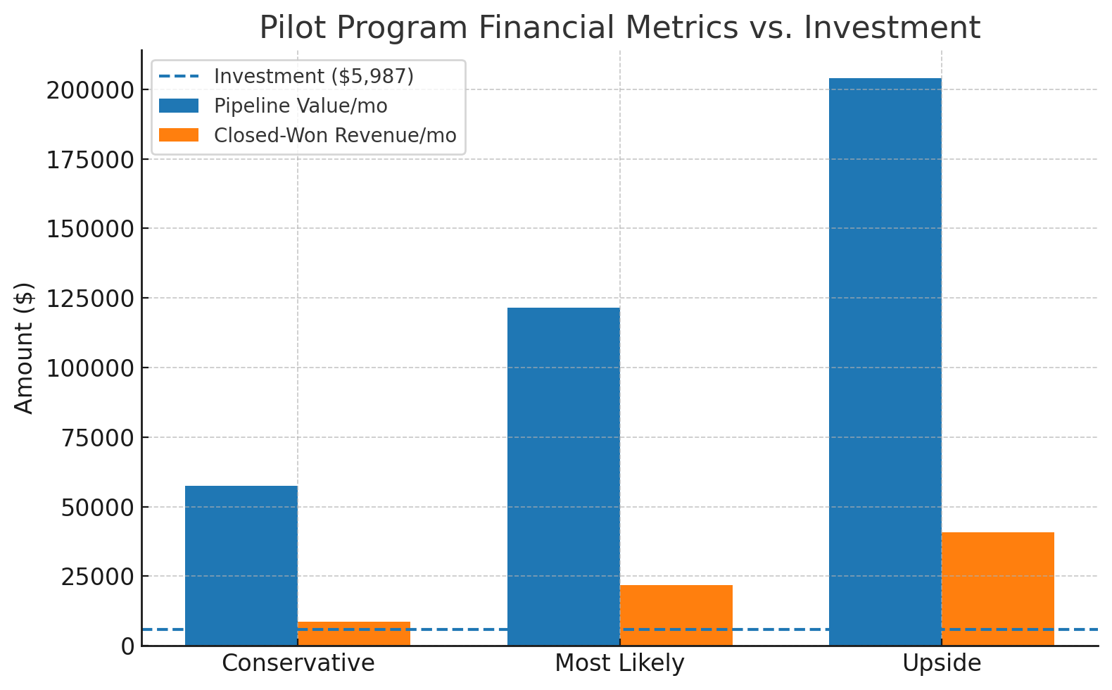 Campaign ROI